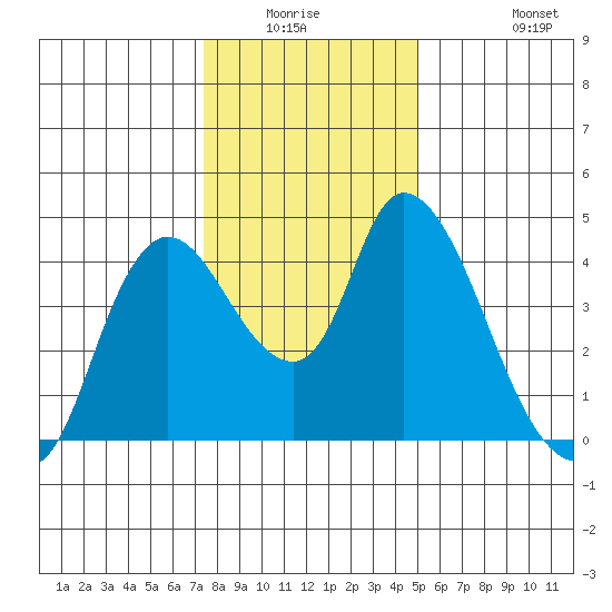Suisun City tide chart for Friday, January 3, 2025