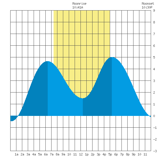 Suisun City tide chart for Saturday, January 4, 2025