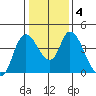 Suisun City tide chart for Saturday, January 4, 2025