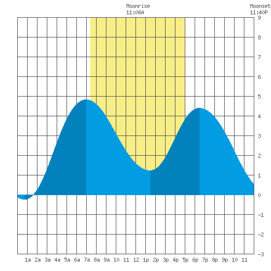 Suisun City tide chart for Sunday, January 5, 2025