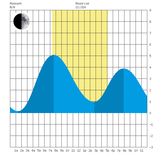 Suisun City tide chart for Monday, January 6, 2025