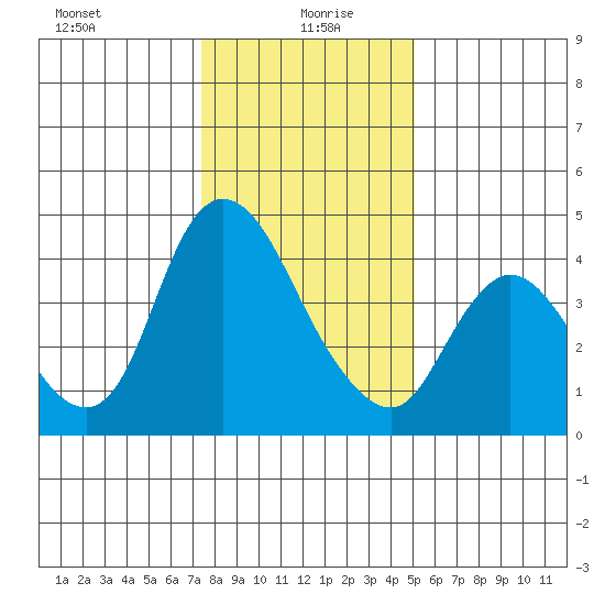Suisun City tide chart for Tuesday, January 7, 2025