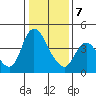 Suisun City tide chart for Tuesday, January 7, 2025