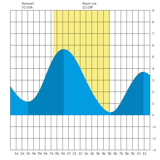 Suisun City tide chart for Wednesday, January 8, 2025