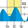 Suisun City tide chart for Tuesday, February 11, 2025
