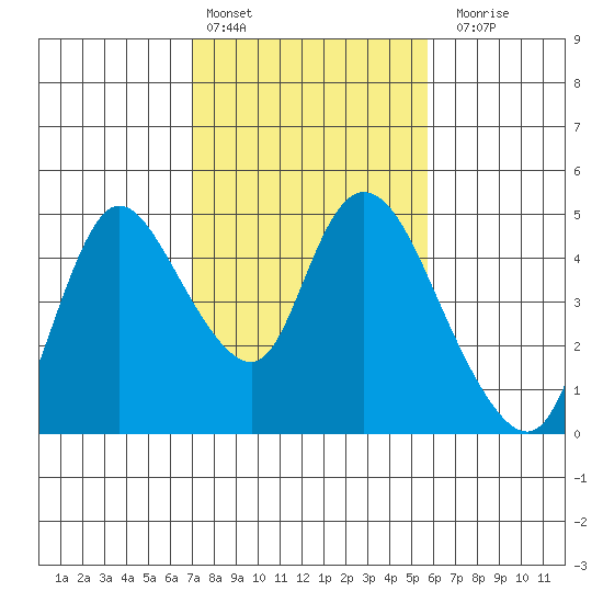 Suisun City tide chart for Thursday, February 13, 2025