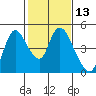 Suisun City tide chart for Thursday, February 13, 2025