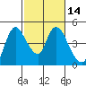 Suisun City tide chart for Friday, February 14, 2025