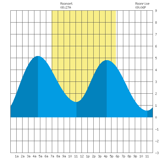 Suisun City tide chart for Saturday, February 15, 2025