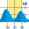 Suisun City tide chart for Sunday, February 16, 2025