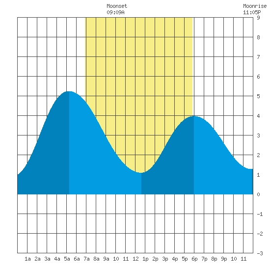 Suisun City tide chart for Monday, February 17, 2025