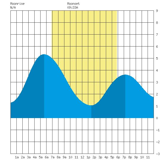 Suisun City tide chart for Tuesday, February 18, 2025