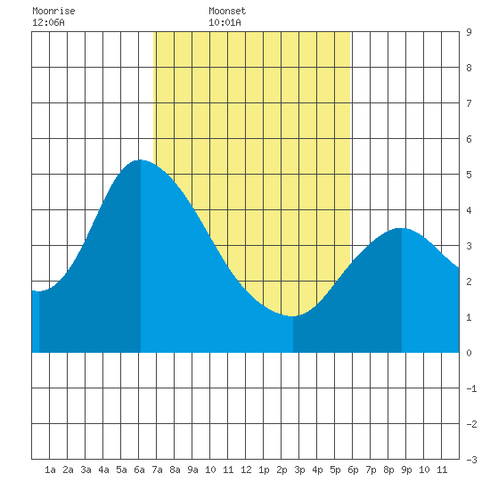 Suisun City tide chart for Wednesday, February 19, 2025