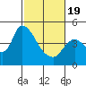 Suisun City tide chart for Wednesday, February 19, 2025