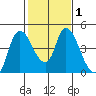 Suisun City tide chart for Saturday, February 1, 2025