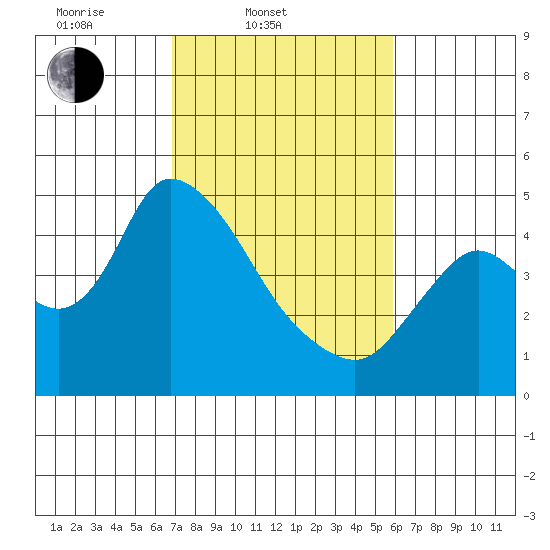Suisun City tide chart for Thursday, February 20, 2025