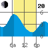 Suisun City tide chart for Thursday, February 20, 2025