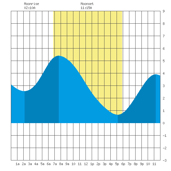 Suisun City tide chart for Friday, February 21, 2025