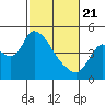 Suisun City tide chart for Friday, February 21, 2025