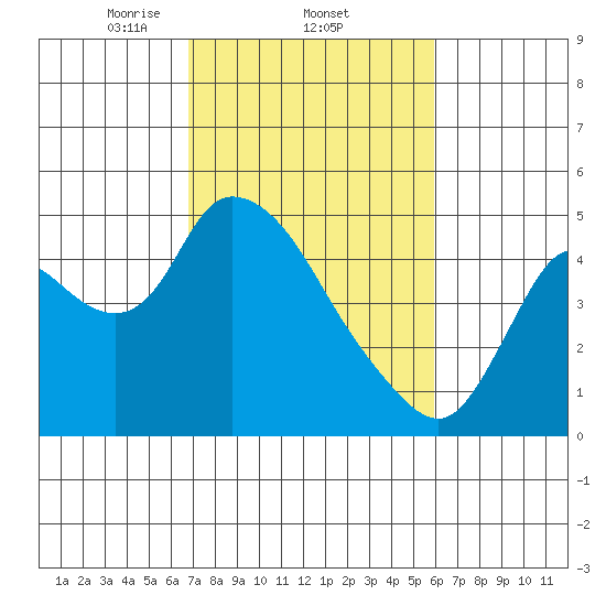 Suisun City tide chart for Saturday, February 22, 2025