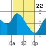 Suisun City tide chart for Saturday, February 22, 2025