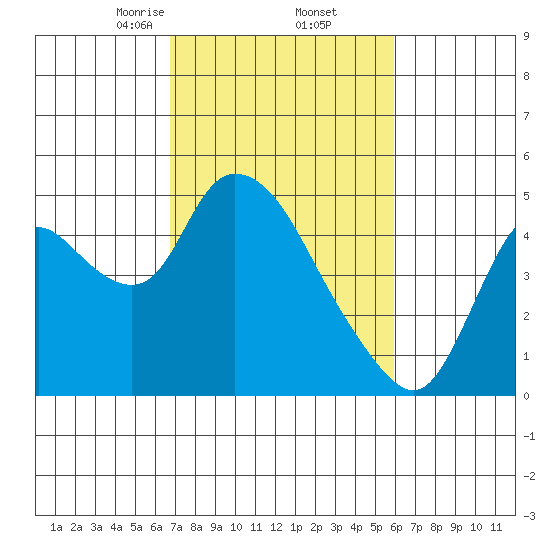 Suisun City tide chart for Sunday, February 23, 2025