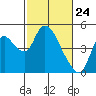 Suisun City tide chart for Monday, February 24, 2025