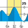 Suisun City tide chart for Tuesday, February 25, 2025