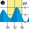 Suisun City tide chart for Thursday, February 27, 2025