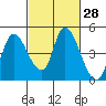 Suisun City tide chart for Friday, February 28, 2025
