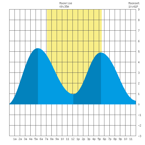 Suisun City tide chart for Sunday, February 2, 2025