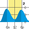Suisun City tide chart for Sunday, February 2, 2025