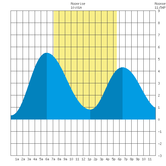 Suisun City tide chart for Monday, February 3, 2025