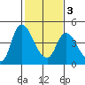 Suisun City tide chart for Monday, February 3, 2025