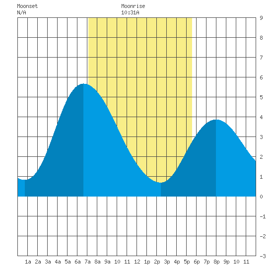 Suisun City tide chart for Tuesday, February 4, 2025