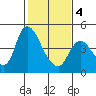 Suisun City tide chart for Tuesday, February 4, 2025