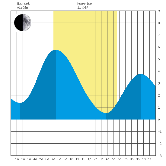 Suisun City tide chart for Wednesday, February 5, 2025