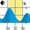 Suisun City tide chart for Wednesday, February 5, 2025