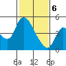 Suisun City tide chart for Thursday, February 6, 2025