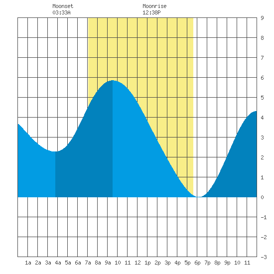 Suisun City tide chart for Friday, February 7, 2025
