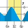 Suisun City tide chart for Friday, February 7, 2025