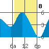 Suisun City tide chart for Saturday, February 8, 2025