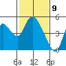 Suisun City tide chart for Sunday, February 9, 2025
