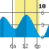 Suisun City tide chart for Monday, March 10, 2025