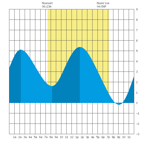 Suisun City tide chart for Tuesday, March 11, 2025