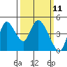 Suisun City tide chart for Tuesday, March 11, 2025