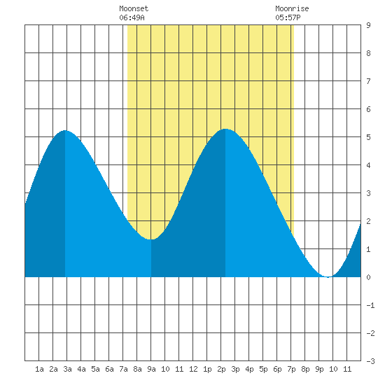 Suisun City tide chart for Wednesday, March 12, 2025