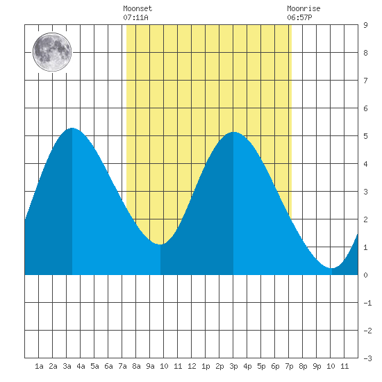 Suisun City tide chart for Thursday, March 13, 2025