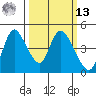 Suisun City tide chart for Thursday, March 13, 2025