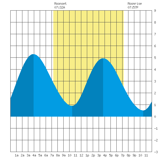 Suisun City tide chart for Friday, March 14, 2025